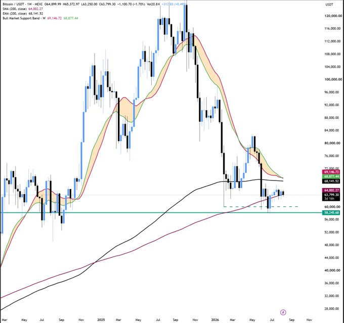 A Bitcoin/USDT weekly candlestick chart on MEXC showing price at 64,899.99, with EMA (200) at 68,141.92 and Bull Market Support Band at 69,146.72 / 68,877.44, displaying data from early 2024 through projected late 2025.