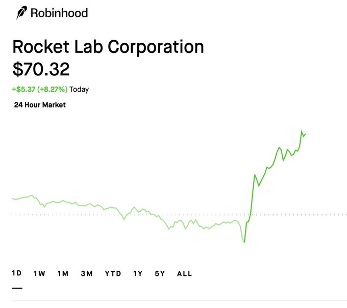 A Robinhood stock chart for Rocket Lab Corporation (RKLB) showing a current price of $70.32, up $5.37 (+8.27%) for the day, displaying a green line graph indicating a sharp upward trend.