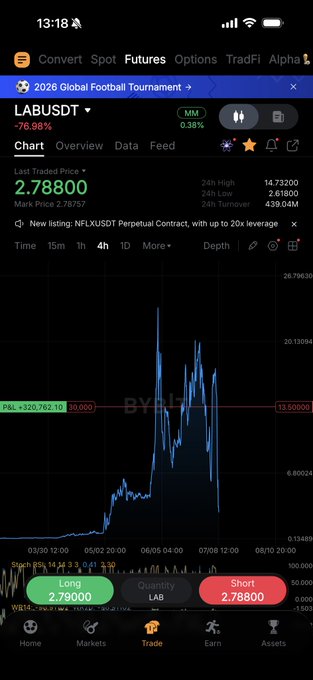 The image shows a cryptocurrency trading app displaying the LAB/USDT futures pair with a last traded price of 2.78800, down 76.98%, alongside a price chart. The post suggests the user plans to take profit when $LAB drops to $1, which is significantly lower than the current price shown.