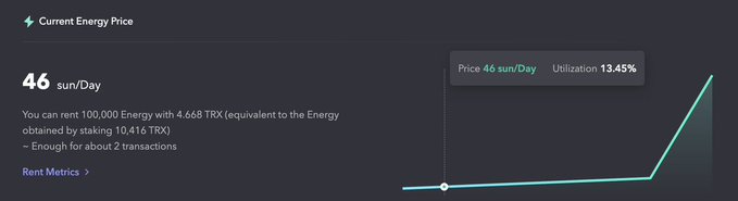 A dark-themed user interface displaying "Current Energy Price" at "46 sun/Day," with text indicating "You can rent 100,000 Energy with 4.668 TRX" and a chart showing utilization at "13.45%."