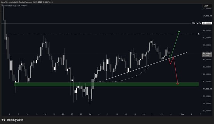 A Bitcoin/TetherUS (BTCUSDT) 12-hour candlestick chart on TradingView (dated July 27, 2026) shows price action around $65,000-$66,000, with annotated arrows projecting a potential sharp rally toward the 2021 ATH near $69,000 (green) followed by a sharp drop toward the $60,000 support zone (red), illustrating the post's bearish August-September outlook following the loss of the monthly opening on day 14.