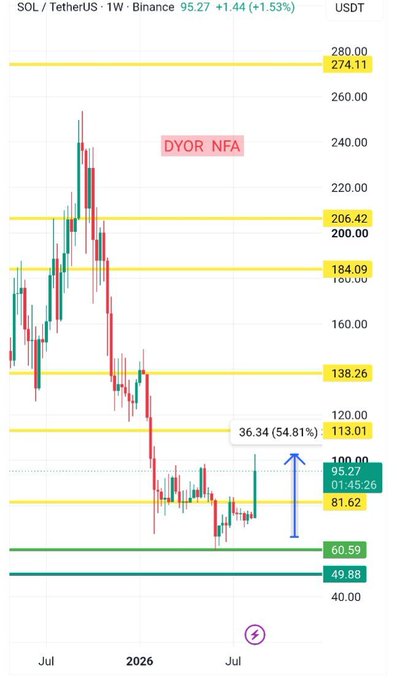 A weekly SOL/USDT chart on Binance shows Solana trading at $95.27 (+1.53%), with the price breaking above key resistance levels near $81.62 and $100 after months of consolidation, validating the analyst's prior watch as noted by the "DYOR NFA" annotation and highlighted 54.81% gain from the $61.26 low.