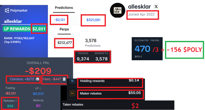 The image displays a Polymarket user profile dashboard for "allesklar" (joined April 2022), highlighting key stats including $2,031 in LP rewards, 3,578 predictions across 9,374 trades, 470 estimated $POLY tokens (~$156), and an overall PNL of -$209, which the user is analyzing to estimate their potential $POLY airdrop allocation.