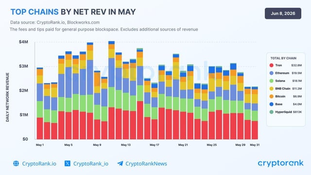 The image shows a pie chart that represents the top chains by network real economic value (NERV) in May for various cryptocurrencies, including Bitcoin Cash, Ripple, and Ethereum. The largest slice of the pie belongs to Bitcoin Cash at $32.8B, followed by Ripple at $19.5B and Ethereum at $18.1B. This chart provides valuable information about the market trends and dominance of certain chains during that month in May.