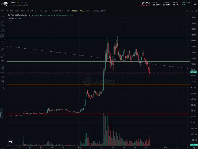 The image shows a stock chart with red, green, and blue lines representing the price of a certain stock over time. The chart displays a downward trend, indicating that the stock has been decreasing in value. The post includes text about trading strategies for the stock, suggesting that it is being discussed or shared among users.