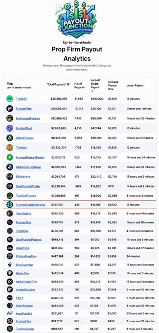 An analytics dashboard titled 'Prop Firm Payout Analytics' from Payout Junction, listing prop trading firms ranked by total payouts, including names like Tradeify, FundedNext, MyFundedFX, and AlphaFutures.