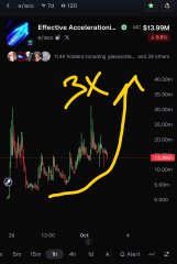 A Robinhood stock chart screenshot for 'Effective Accelera...' showing a +1.40% gain at $13.99M, with a yellow '3X' and arrow hand-drawn on the chart pointing sharply upward.