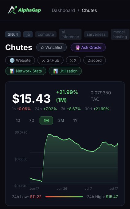 A dashboard screenshot from AlphaGap showing the "Chutes" subnet (SN64) on the Bittensor ($TAO) network, tagged with categories like compute, AI-inference, serverless, and model-hosting. The token is priced at $15.43, up +21.99% over the past month, with a 1-month chart displaying a sharp rally from around $0.0640 to a peak near $0.0720 before consolidating — visually supporting the post's claim of significant capital flowing into blue-chip TAO subnets.