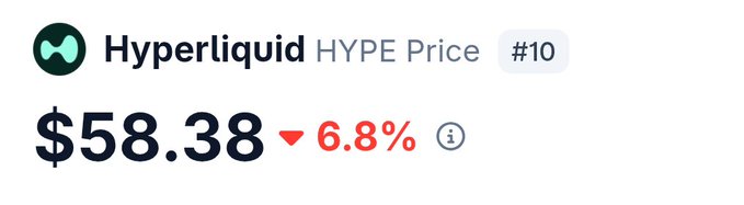 A price ticker showing 'Hyperliquid HYPE Price #10' at $58.38, down 6.8% in red.