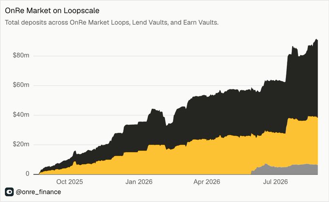 A line graph titled 'OnRe Market on Loopscale' showing total deposits across OnRe Market Loops, Lend Vaults, and Earn Vaults growing from near 0 in Oct 2025 to over $80m by late 2026, with yellow and grey areas beneath the black line.