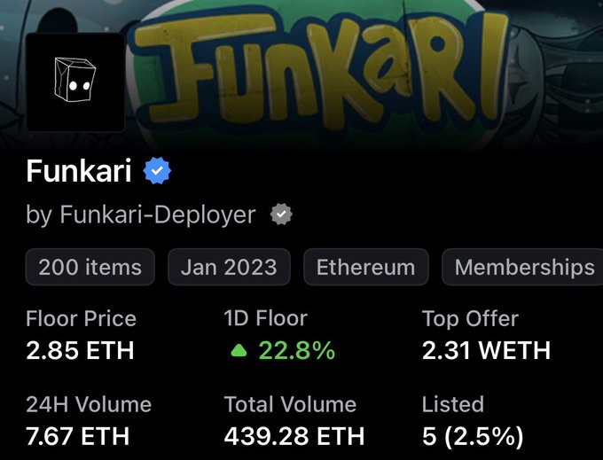 The image shows an NFT collection stats page for "Funkari" by Funkari-Deployer on Ethereum, featuring 200 items with a floor price of 2.85 ETH (up 22.8% in 1D), a top offer of 2.31 WETH, and a 24H volume of 7.67 ETH. The collection has accumulated 439.28 ETH in total volume, aligning with the post's anticipation of breaking the 3 ETH floor price milestone after 4.5 years of work.