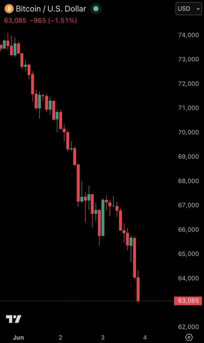The image displays a Bitcoin price chart, showing its decline over time as the value decreases from a high to low point. The text on the screen suggests that this might be an indication of a potential economic crisis or a significant drop in bitcoin prices. Additionally, the post about bitcoin says "bitcoin is crashing This is worse than the FTX and covid crash". It could be implying that Bitcoin's current situation resembles or is similar to what the Bitcoin market has experienced during recent times, possibly related to the COVID-19 pandemic, a global economic crisis, or another event affecting Bitcoin prices. The relationship between these events might lead to further Bitcoin price changes as investors react and attempt to assess the potential impact on this digital currency investment.