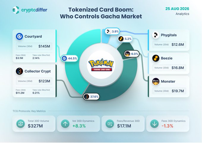 This image from cryptodiffer's "Tokenized Card Room" analytics (dated 25 Aug 2026) is a pie chart breaking down 30-day trading card gacha volume across five protocols: Courtyard (44.5%, $145M volume, $3.1M fees, 2.14% take-rate), Collector Crypt (37.6%, $123M volume, $11.2M fees, 9.21% take-rate), Monster (6.0%, $19.7M), Beezie (5.2%, $16.8M), and Phygitals (3.9%, $12.6M)—visually illustrating the post's point that while Courtyard dominates with $145M in volume, it earns far less in fees than Collector Crypt's superior 9.21% take-rate, proving volume leadership doesn't equal revenue leadership in the $327M tokenized TCG market.