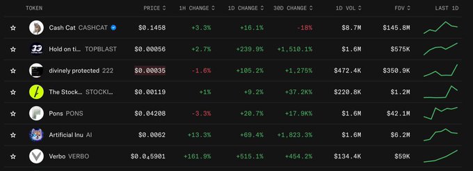 A cryptocurrency tracking dashboard displays seven tokens with their prices, percentage changes, volume, and FDV metrics, highlighting Robinhood-listed meme coins like $TOPBLAST (+239.9%), $VERBO (+515.1%), $AI (+69.4%), $STOCKL (+9.2%), $PONS (+20.7%), and $CASHCAT ($145.8M FDV, $8.7M daily volume). The table reinforces the post's claim that Robinhood coins are dominating today's charts, with all listed tokens showing significant gains except $TOPBLAST's notable -1,510.1% 30D change indicating recent volatility.