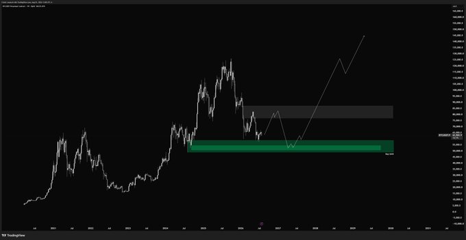 The image shows a long-term BTC/USD price chart on TradingView displaying historical price action with two highlighted horizontal zones—a grey resistance band near the recent highs and a green support band around the $20,000 area—illustrating the multi-year roadmap referenced in the post.