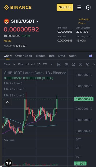 A Binance trading interface screenshot for the SHIB/USDT pair showing a current price of 0.00000592 and a candlestick price chart.