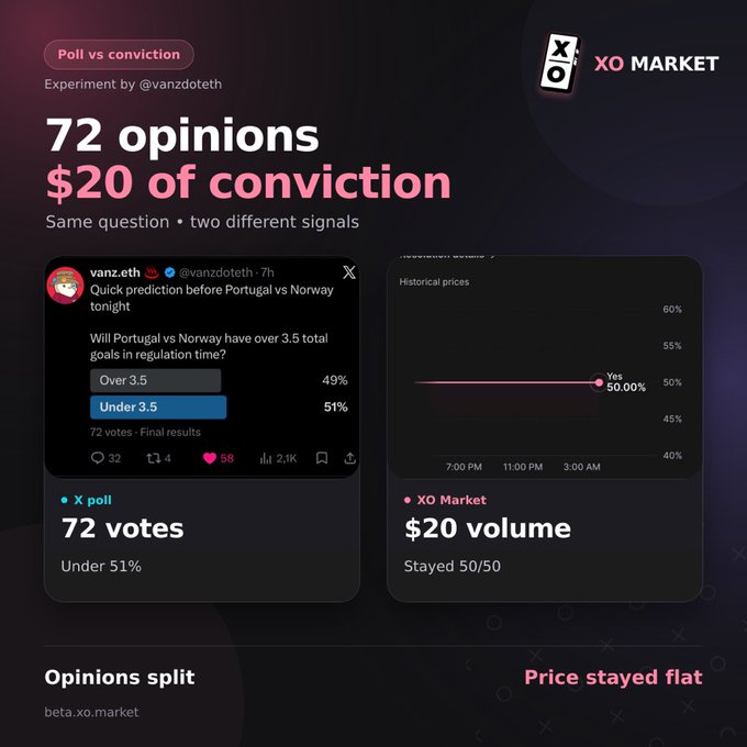 An infographic comparing a Twitter/X poll (72 votes, 49% Over 3.5 / 51% Under 3.5) with XO Market prediction ($20 volume stayed at 50/50) about a Portugal vs Norway prediction.