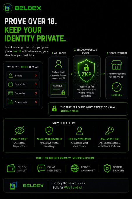 A BELDEX infographic explaining zero-knowledge proofs ('PROVE OVER 18. KEEP YOUR IDENTITY PRIVATE.') that allow age verification without revealing personal data.
