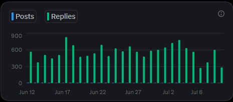 A dark-themed bar chart displaying Posts and Replies activity over time, with data points ranging from approximately 300 to 900 between Jun 12 and Jul 6.