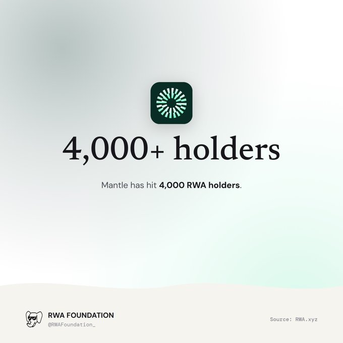 Crypto milestone graphic showing the Mantle logo and text announcing '4,000+ holders,' credited to RWA Foundation (@RWAFoundation_) with source RWA.xyz.