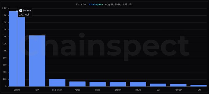 A bar chart from ChainSpect displays transaction throughput (tx/s) across various blockchain networks, with Solana leading at 2,123 tx/s, followed by ICP (Internet Computer) at approximately 1,425 tx/s, and smaller bars for BNB Chain, Aptos, Base, Stellar, TRON, Sui, Polygon, and TON. The image highlights ICP's strong second-place performance in transactions per second among major blockchain networks.