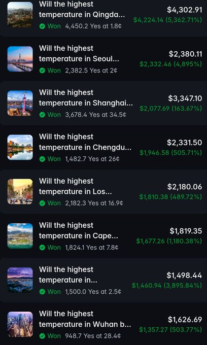 A list of betting predictions about the highest temperatures in various cities including Qingdao, Seoul, Shanghai, Chengdu, Los Angeles, Cape Town, and Wuhan, all marked as "Won" with significant profit percentages.