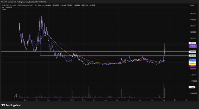 A TradingView candlestick chart for the MILK/USDT perpetual contract on Binance displays price action with moving averages, showing a recent sharp upward movement and a market cap of 22.21M.