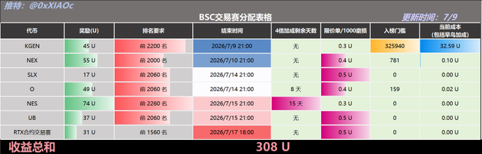 The image shows a BSC trading fair allocation table titled "@0xXlAOc" updated 7/9, listing token tickers (KGEN, NEX, SLX, O, NES, UB, RTX) with their prize amounts (ranging 17U–74U), ranking requirements, end times, additional winner counts, and entry thresholds, totaling 308U in rewards. This relates to the Alpha Daily Report as it provides a visual breakdown of the current BSC airdrop allocation opportunities referenced in the daily summary.