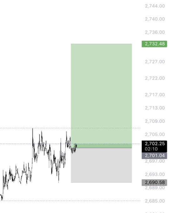 The image displays an Ethereum ($ETH) price chart showing a scalp long trade setup with an entry around 2,702.25 at 02:10 and a large green take-profit zone extending upward to approximately 2,732.48, with a smaller stop-loss area marked in gray around 2,690.58 below the entry point.