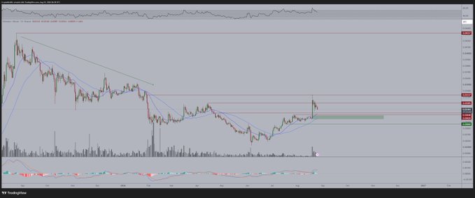 A TradingView chart of ETH/USD shows a multi-month downtrend breaking into a recent consolidation, with a highlighted horizontal support zone around $3,800–$4,000 and a small upward thrust forming—illustrating the post's point that Ethereum is already bouncing from a higher-timeframe level while Bitcoin moves sideways.