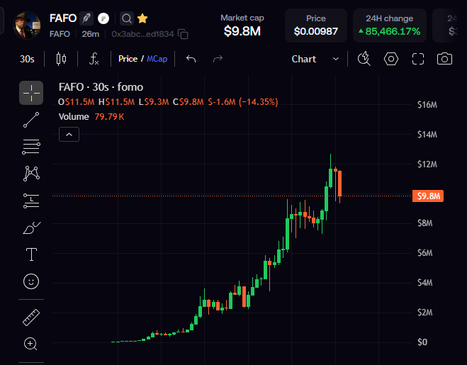 A cryptocurrency chart on a trading platform showing token 'FAFO' with a market cap of $9.8M, a price of $0.00987, and a 24H change of +85,466.17% on a 30s timeframe.