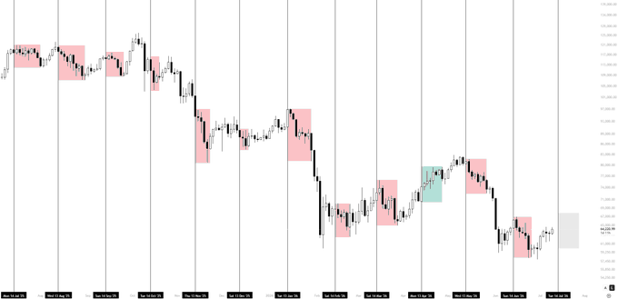 A Bitcoin ($BTC) candlestick chart displays recent price action marked with red highlight zones (bearish moves) and a single teal highlight zone, tracking a forecast pattern that anticipates a pivot high forming early next week followed by a 3-5% pullback into the 14th. The chart visually supports the post's claim of an 11-out-of-12 success rate for this recurring setup.