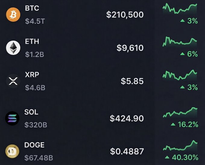 A cryptocurrency market dashboard displays major tokens with their prices and 24-hour gains, including BTC at $210,500 (+3%), ETH at $9,610 (+6%), XRP at $5.85 (+3%), SOL at $424.90 (+16.2%), and DOGE at $0.4887 (+40.30%). The image counters the post's XRP bullish narrative by showing XRP trading at just $5.85—far below the claimed $10-$20 sell range—while highlighting that other assets like SOL and DOGE delivered significantly larger percentage gains over the same period.