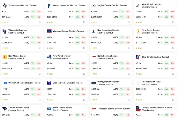 A screenshot of a prediction market interface displaying various U.S. election turnout markets, including Texas Senate, Vermont Governor, Virginia Senate, West Virginia Senate, Wisconsin Governor, Wyoming Senate, New Hampshire Senate, New Jersey Senate, New Mexico Senate, New York Governor, North Carolina Senate, Ohio Senate, Oklahoma Senate, Oregon Senate, Pennsylvania Governor, Rhode Island Senate, South Carolina Senate, South Dakota Senate, Tennessee Senate, and Georgia Senate (First Round), with most showing 44% Yes percentages.