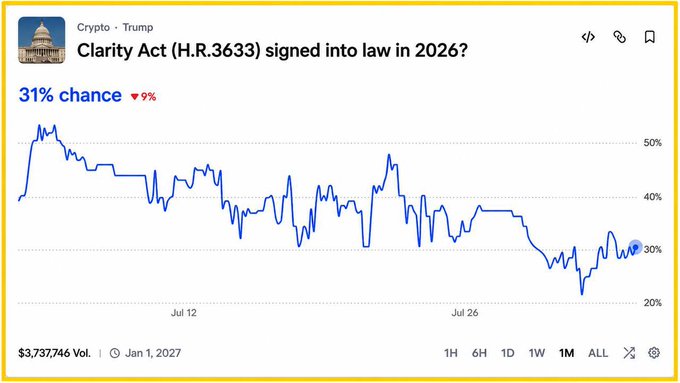 A Polymarket chart shows the probability of the **Clarity Act (H.R.3633)** being signed into law in 2026 has dropped to **31%** (down 9%), with the 1-month trend line trending downward from highs near 55% in early July to the current 31% level as of late July/early August. The image visually supports the post's claim that regulatory momentum is fading, reinforcing concerns about a potential crypto market valuation reset as the Senate approaches recess.