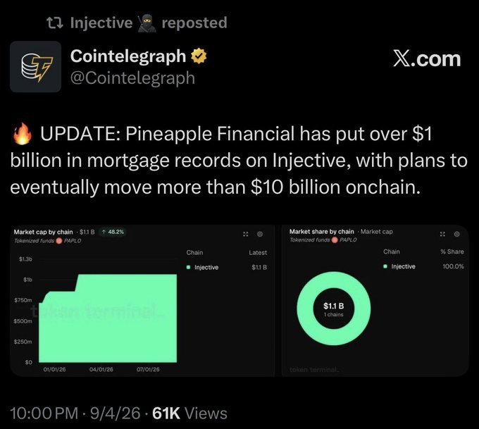 A Cointelegraph reposted by Injective stating: "UPDATE: Pineapple Financial has put over $1 billion in mortgage records on Injective, with plans to eventually move more than $10 billion onchain," alongside charts showing $1.1B market cap.