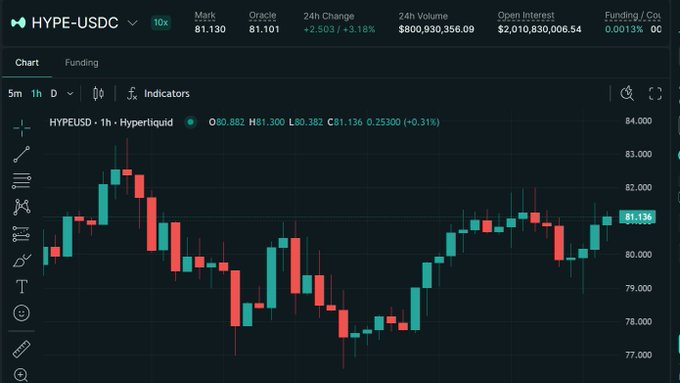 A Hyperliquid candlestick chart for HYPE-USDC displays a mark price of 81.130, up 3.18% in 24h, with 24h volume of $800,930,356.09.