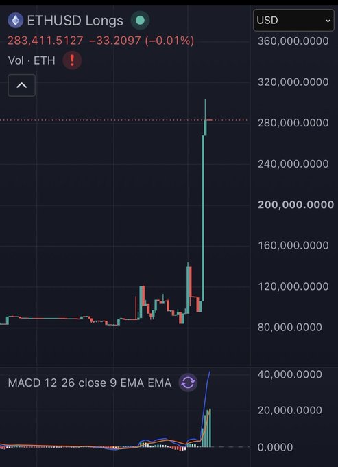 A cryptocurrency trading chart for 'ETHUSD Longs' showing a price of 283,411.5127 with a sharp upward spike, accompanied by MACD indicators and a 'Vol · ETH' alert.