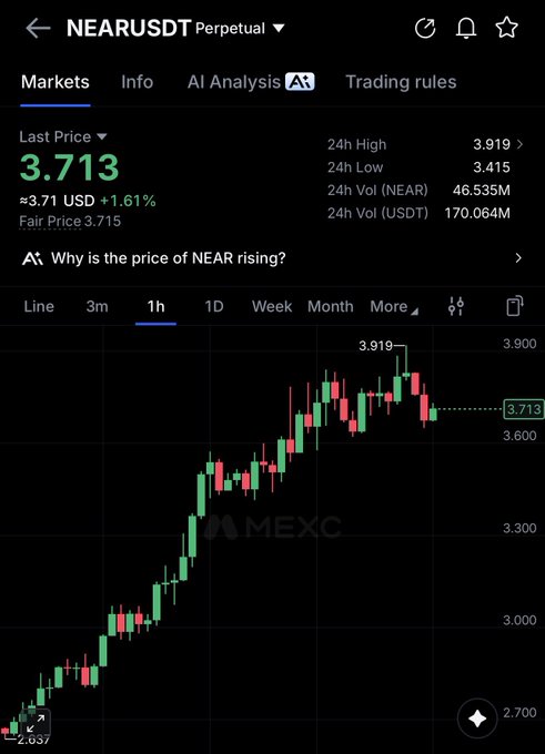 A cryptocurrency trading chart from MEXC shows the NEAR/USDT Perpetual pair at a last price of 3.713, up 1.61%, with a candlestick graph displaying a 24h high of 3.919 and low of 3.415.