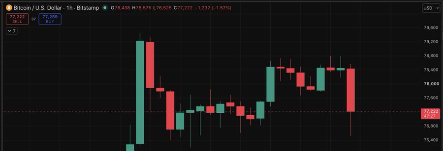 A Bitcoin/U.S. Dollar 1-hour candlestick chart on Bitstamp showing BTC price at $77,222, down 1.57% ($1,232), with recent red candles indicating a sharp price drop.