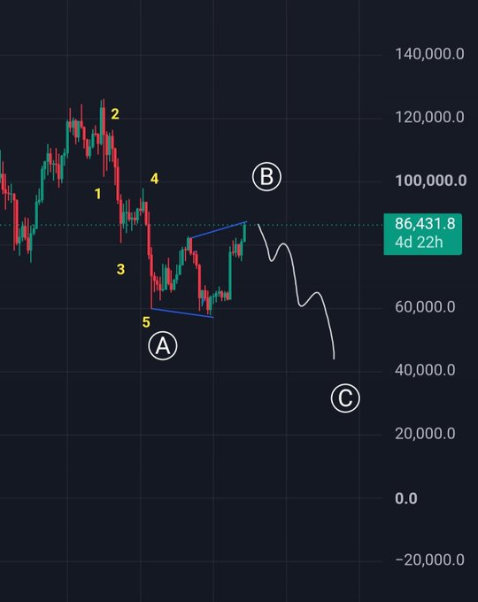 A Bitcoin price chart showing a downtrend labeled with Elliott Wave numbers (1-5) and letters (A, B, C), currently at 86,431.8.