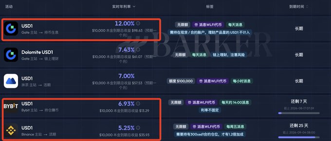 A dark-themed cryptocurrency exchange comparison table showing USD1 staking yields, with Gate.io leading at 12.00% APY ($98.63/month per $10,000) highlighted in red, followed by Dolomite (7.43%), then exchanges offering 7.00%, 6.93%, and 5.25%, visually supporting the post's claim that Gate offers the highest yield for holding USD1 stablecoin.