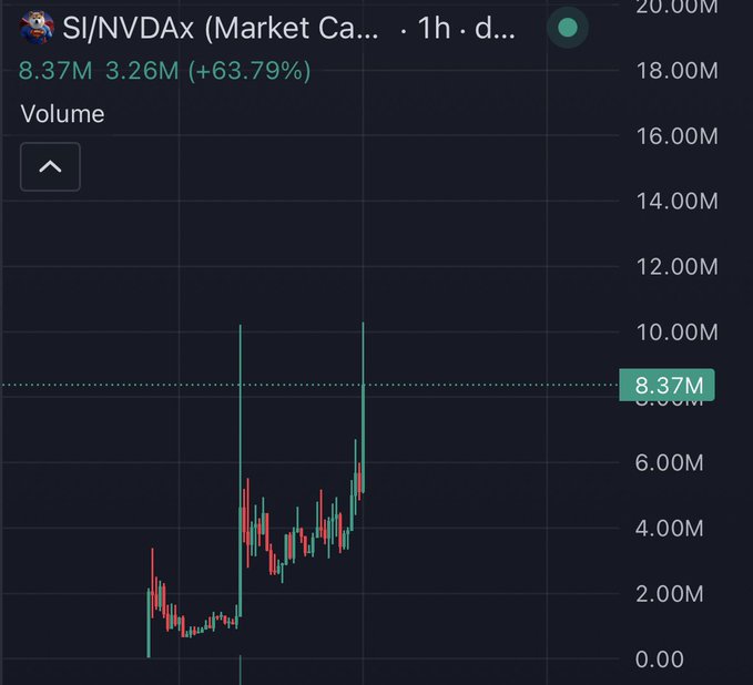 The image displays a 1-hour trading chart for the SI/NVDAx pair on Market Cap, showing a volume spike to 8.37M (up 63.79% from 3.26M). The sharp increase in trading activity suggests heightened interest or speculation around the Super Inu token referenced in the post.