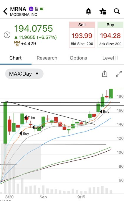 A stock trading app showing MRNA (Moderna Inc) at 194.0755, up 6.57% (+11.9655) with a candlestick chart marked with Buy, Sell, and Trim annotations.