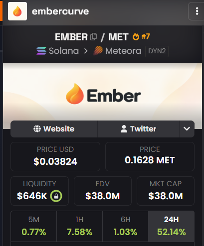 A screenshot of a cryptocurrency token page for 'embercurve' showing EMBER/MET #7 on Solana > Meteora, with a price of $0.03824 USD (0.1628 MET) and 24H change of 52.14%.