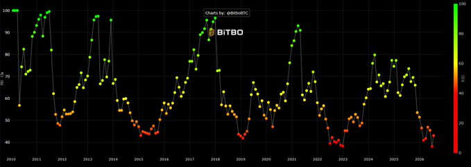 A line chart by @DelbaBTC displayed over the BITBO logo shows the monthly RSI (%) for Bitcoin (BTC) from 2010 to 2026, with values ranging from 40–100 on a color gradient from red (low) to green (high). The chart visually supports the post's claim that recent RSI levels hit historic lows (~40), while cycle highs only reached around 80, illustrating the lack of typical overbought conditions in the current cycle.