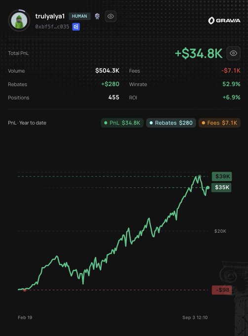 A screenshot from Graviola showing the trading profile of "trulyalya1" (0xbf5f...c835), displaying a Total PnL of +$34.8K, Volume of $504.3K, Winrate of 52.9%, and ROI of +6.9% across 455 positions, with a PnL year-to-date chart showing growth from -$0B in February to a peak of $39K by September 3. The chart visually supports the post's claim of consistent profitability, illustrating the trader's steady upward equity curve achieved through a simple, high-frequency strategy on BTC Up/Down markets.