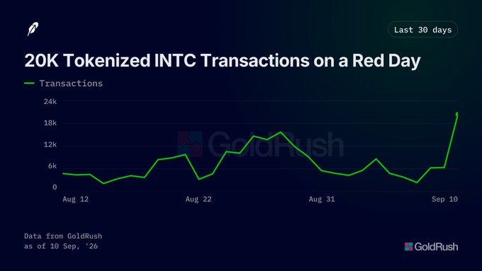 A line graph titled '20K Tokenized INTC Transactions on a Red Day' showing a sharp increase in transactions over the last 30 days, with data sourced from GoldRush as of 10 Sep '26.