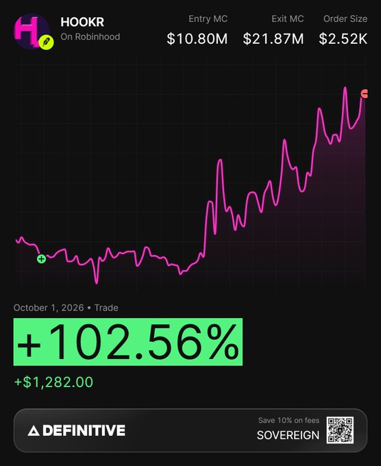 A trading app screenshot showing HOOKR on Robinhood with Entry MC $10.21M, Exit MC $21.87M, Order Size $2.52K, displaying a profit of +102.56% / +$1,282.00 on October 1, 2026.