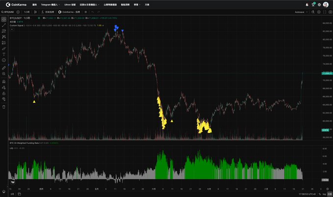 A CoinKarma trading chart showing BTC/USD on 1-hour timeframe with significant price volatility, marked with yellow triangle indicators and a BTC D-Weighted Funding Rate indicator showing green positive values at the bottom.